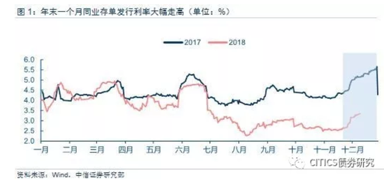 中信:国库现金定存利率破4% 提前安排应对跨年