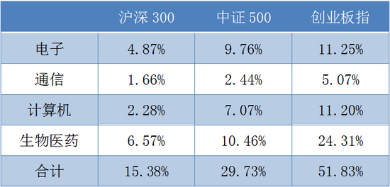 自由流通市值占比。数据来源：天鼎睿赢智能金融研究院