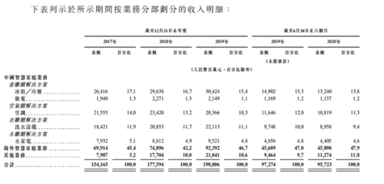 海尔智家财务状况 图源：海尔智家初步招股文件