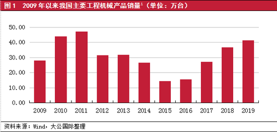 大公国际：工程机械行业2021年需求将保持高位 信用质量稳中向好