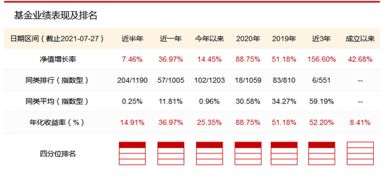 数据来源：新浪基金数据库 截止日期：2021年7月27日