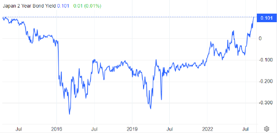 日本2年期公債殖利率