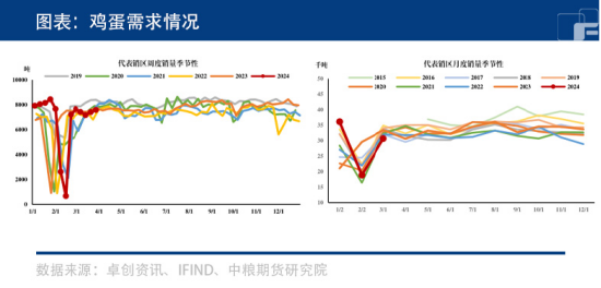 供给旺盛,鸡蛋何时迎来反弹?