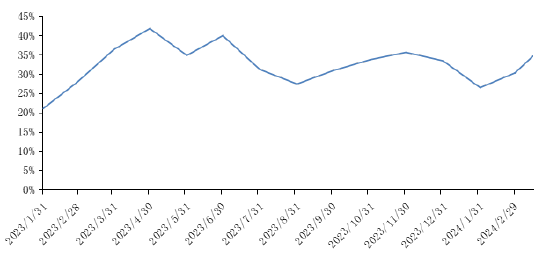 资料来源：Wind，长城证券产业金融研究院