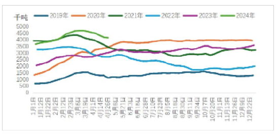  数据来源：卓创资讯，兴证期货研究咨询部