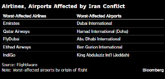 中东多地机场关闭 阿联酋航空、卡塔尔航空受严重影响