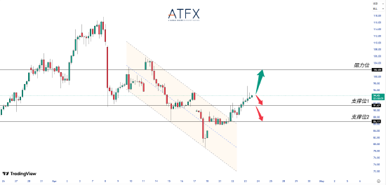 ATFX:原油反弹逼近关键分水岭 地缘风险支撑仍在但需求忧虑限制上行