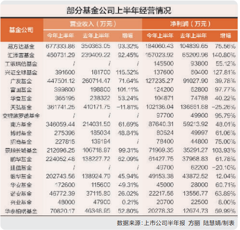 “公募“最牛上半年”：56家公司平均净赚3.54亿