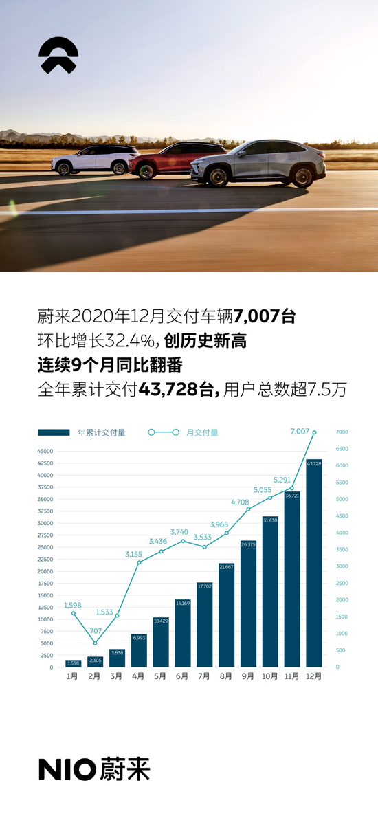 蔚来2020全年交付43728台 增速超110%
