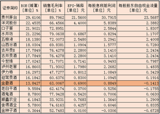 主要上市白酒企业的每股财务指标对比 数据来源：wind 新浪财经