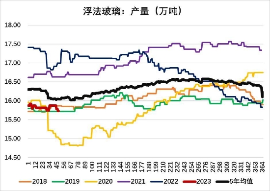 大越期货：玻璃：高库存压制价格 中长期强需求预期仍存