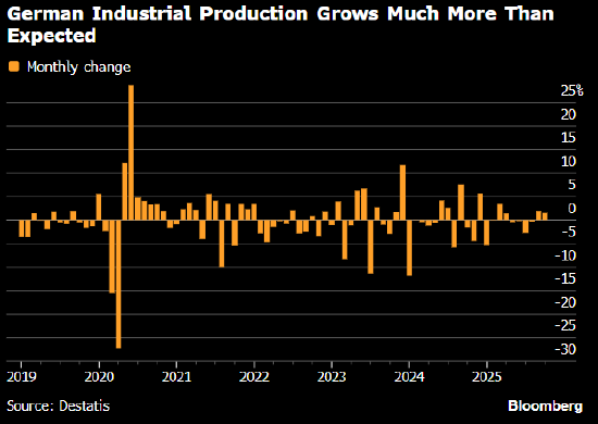 德国工厂订单激增 欧洲最大经济体前景有所改善