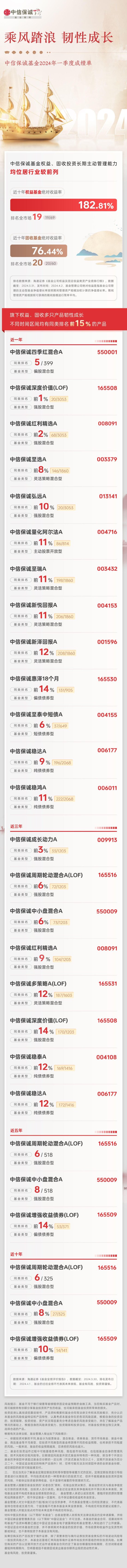 備註：排名數據來源：海通證券《基金公司權益及固定收益類資產業績排行榜》，數據截至：2024.3.31，發佈時間：2024.4.2，基金管理公司絕對收益是指基金公司管理的主動型基金淨值增長率按照期間管理資產規模加權計算的淨值增長率。期間管理資產規模按照可獲得的期間規模進行簡單平均。