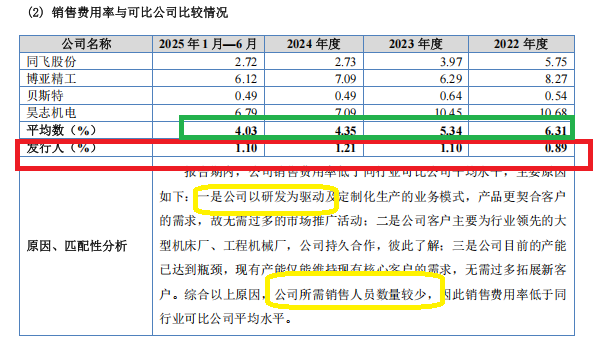 吉宝股份IPO：期间费用率显著低于同行但部分解释存疑 多家供应商参保人数为0