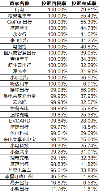 2020年共享出行行业投诉排行榜