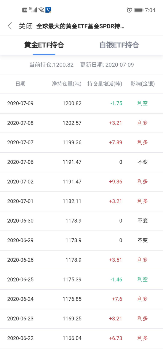 全球最大黄金etf减仓 持仓量较上日减少1 75吨 手机新浪网