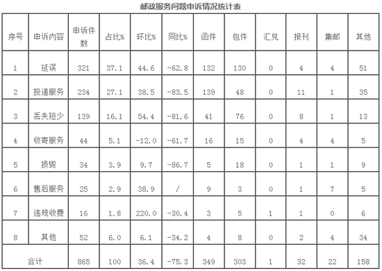12月消费者对快递服务问题申诉24834件 环比增21