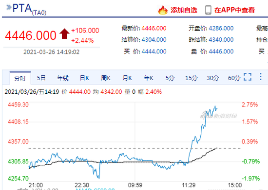 Pta主力合约午后快速拉涨超3 当前报价4446元 吨 新浪财经 新浪网 Pta主力合约午后快速拉涨超3 当前报价4446元 吨 新浪财经 新浪网