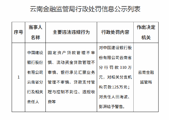 建设银行云南省分行合计被罚235万元：固定资产贷款管理不审慎等