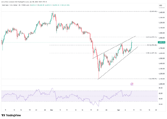 来源：TradingView，Forex.com