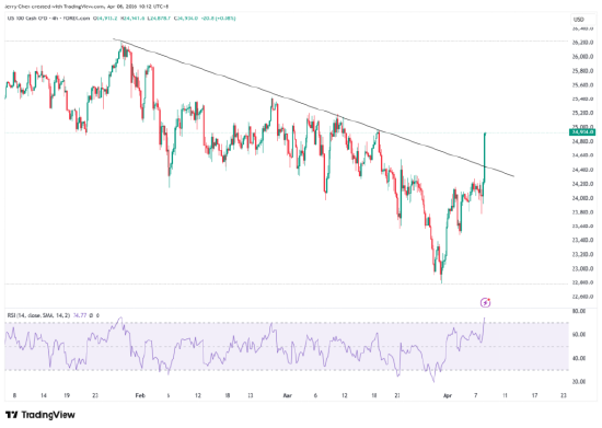 来源：TradingView，Forex.com