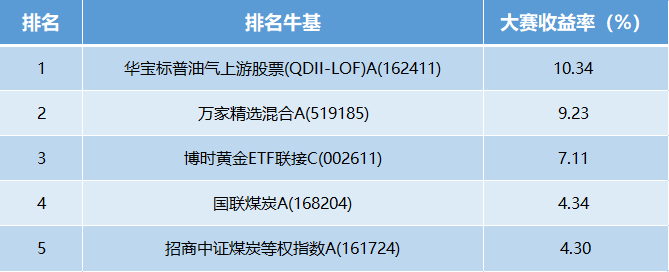 【十年基金大赛第二年】第13周战报:牛人收益超10%!华宝油气居高不下 黄金还能入手吗(可订阅牛人调仓)