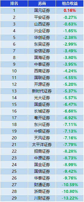 表：券商金股组合收益一览