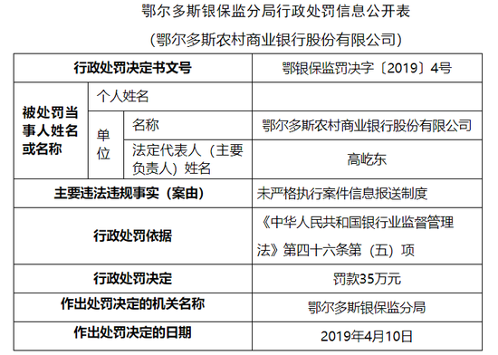 鄂尔多斯农商行被罚84万：贷款三查制度执行不到位等