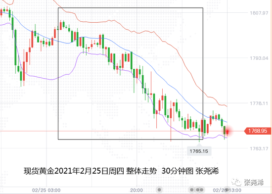 张尧浠:美债狂飙美经济连传好 黄金再观1760重点支撑
