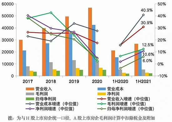 重点房企利润率创近6年最低， 行业盈利水平承压