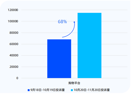 黑猫投诉发布2021年“双十一”消费投诉数据报告：购物平台投诉量增长68%