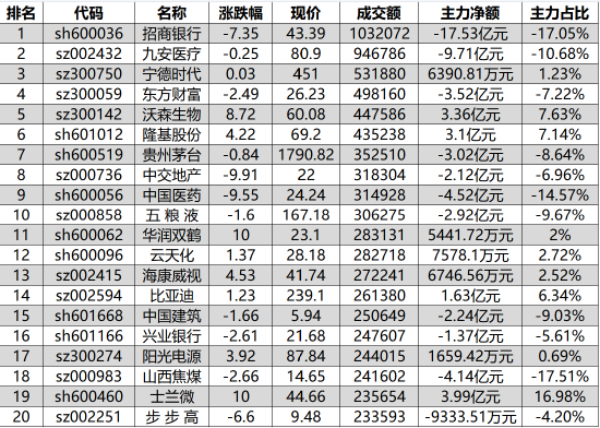 “773亿资金争夺20股：主力资金重点出击9股(名单)