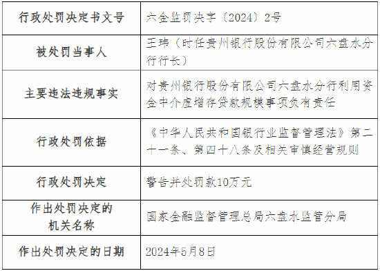 因贷款管理不规范等 贵州银行六盘水分行被罚150万元_新浪财经_新浪网