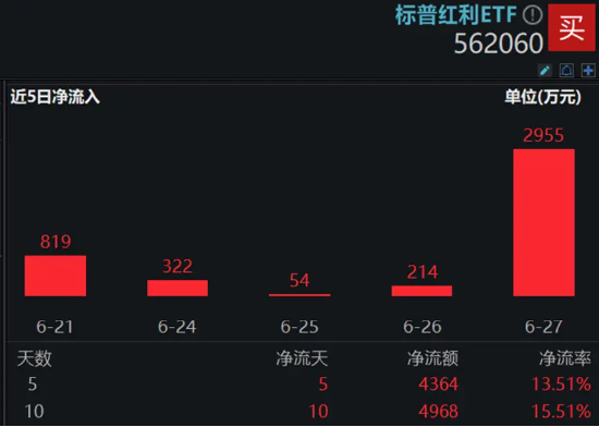 沪指上半年红盘收官!中字头强势崛起国防军工ETF(512810)放量大涨3%!攻守兼备标普红利ETF价值ETF双双收红