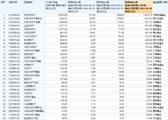 ETF资金流向：8月华泰柏瑞沪深300ETF资金净流入338.28亿元，易方达沪深300ETF资金净申购258.85亿元（名单）