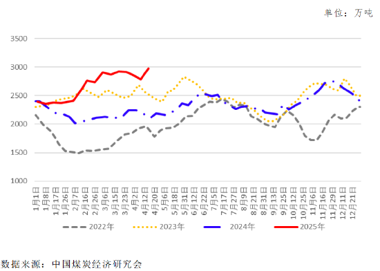 图7&nbsp;环渤海重点港口存煤总量