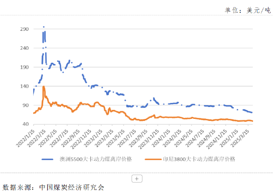 图10&nbsp;国际市场煤炭价格