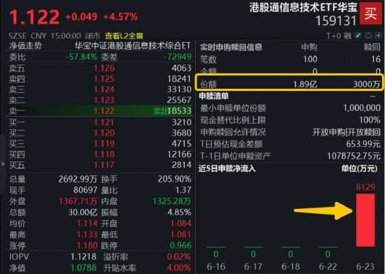 3万亿新纪录！芯片行情极致演绎，159131爆量冲高5%，资金加速涌入1.5亿份，港股医药强势回血