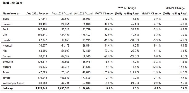 “特斯拉”特斯拉8月美国销量同比增长105%，远超其他公司