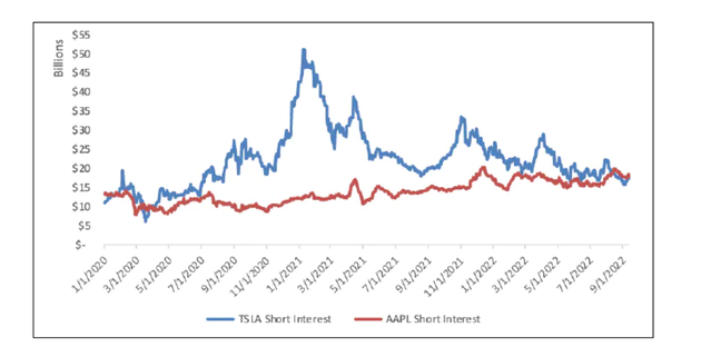 Apple and Tesla short positions since 2020 (Tesla in blue, Apple in red)