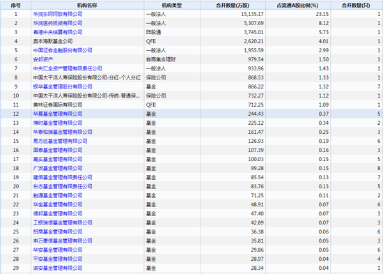 东阿阿胶机构持有者 数据来源：wind  截至日期2018年12月31日