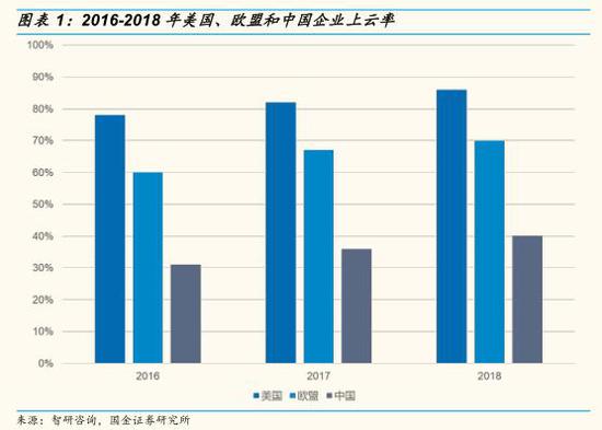 国金证券：云计算还有哪些高性价比标的？