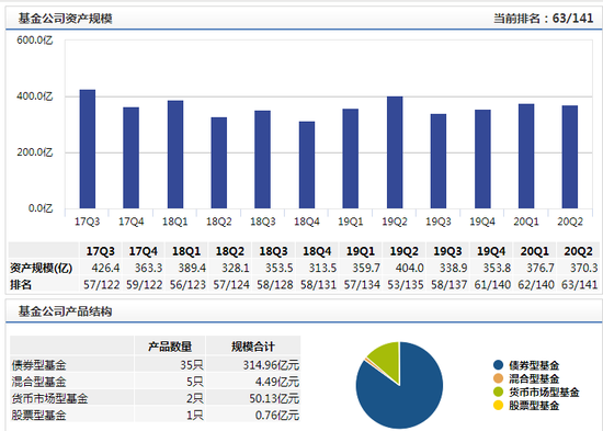 数据来源：wind 截止日期：2020年7月29日 备注：排名未未剔除货币基金规模