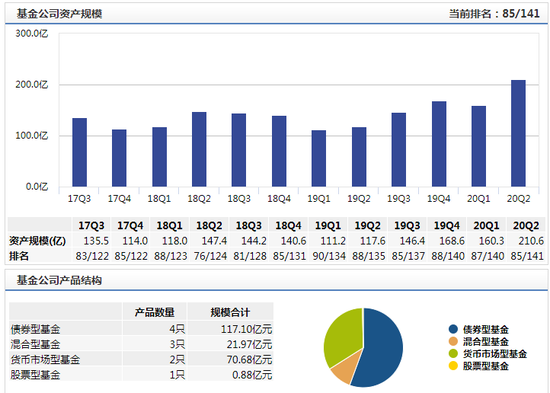 数据来源：wind 截止日期：2020年8月3日 备注：资产管理为未剔除货币基金