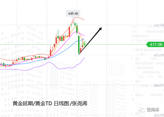 张尧浠:黄金回升减弱但空间有限 下至支撑仍可看上行