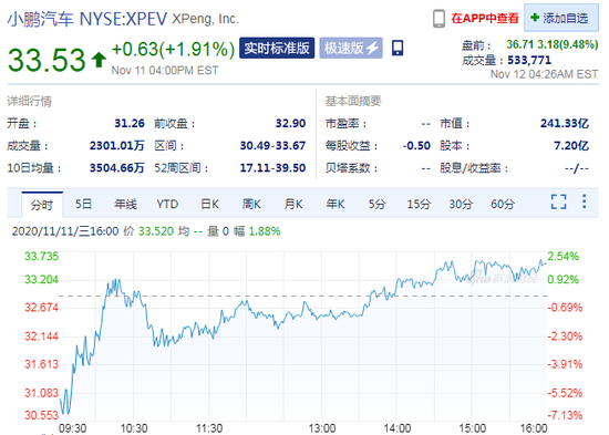 小鹏汽车盘前涨超9% 第三季度汽车交付同比增266%