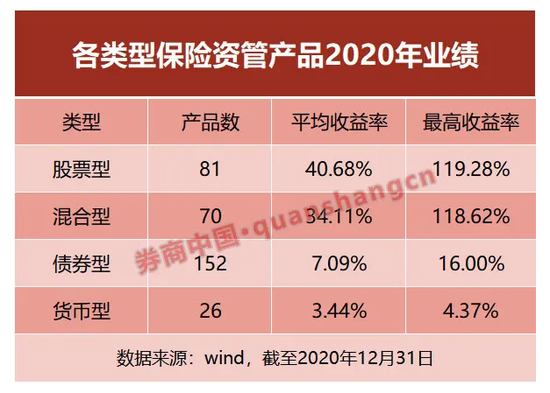 抢滩高净值市场蓝海有戏？保险资管产品2020年收益也翻倍