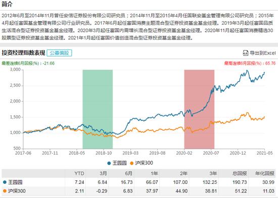 富国基金王园园简介及过往业绩表现