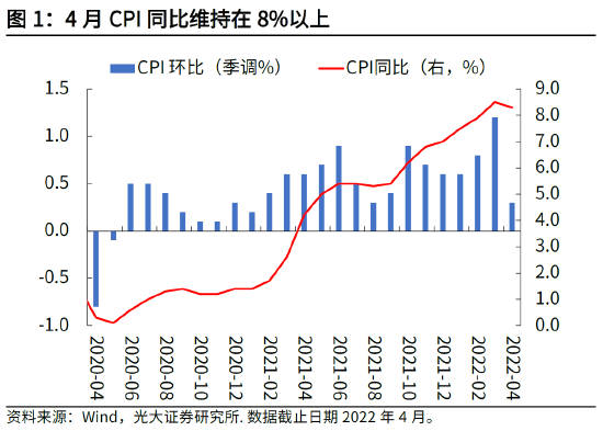 高瑞东：美国4月通胀维持高位，供给冲击不可小觑