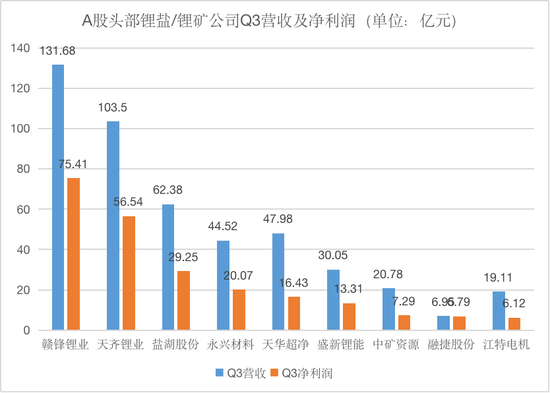 时代财经制图，数据来源：各公司财报